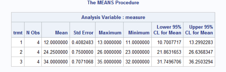 The MEANS procedure results table